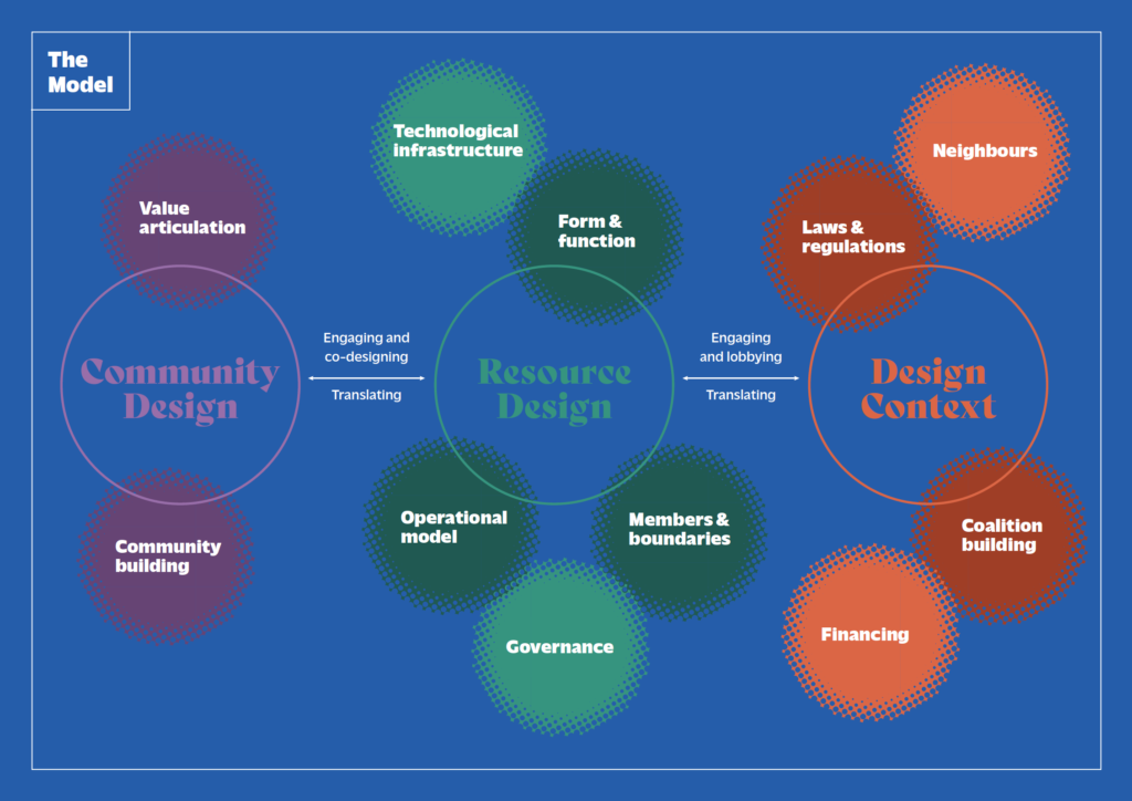 Be-commoning: a model for the design of new commons initiatives