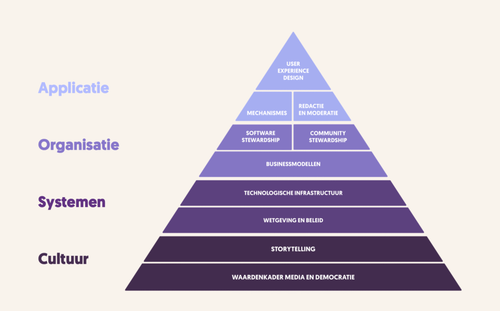 Roadmap Civic Social Media