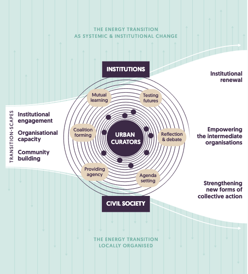 Navigating the in-between: Urban curators connecting institutions and communities